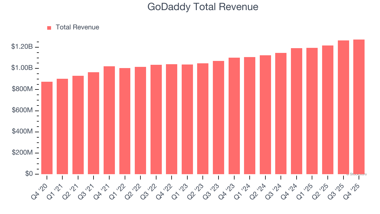 GoDaddy Total Revenue