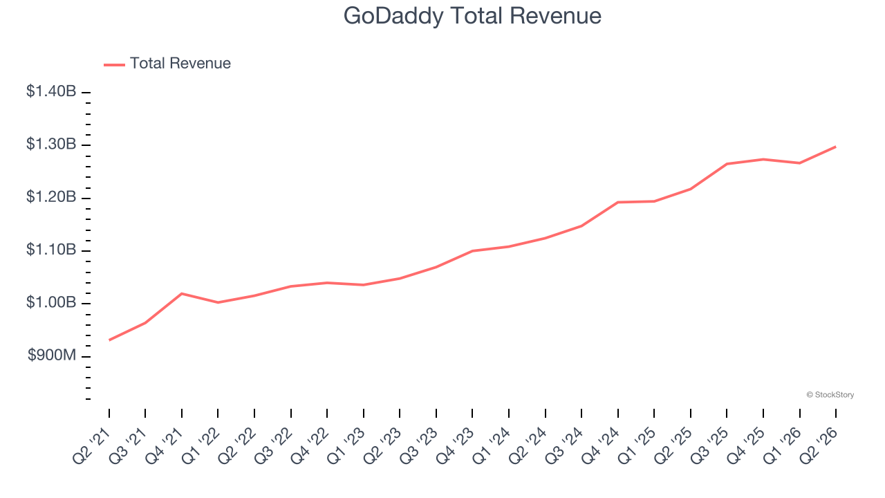 GoDaddy Total Revenue