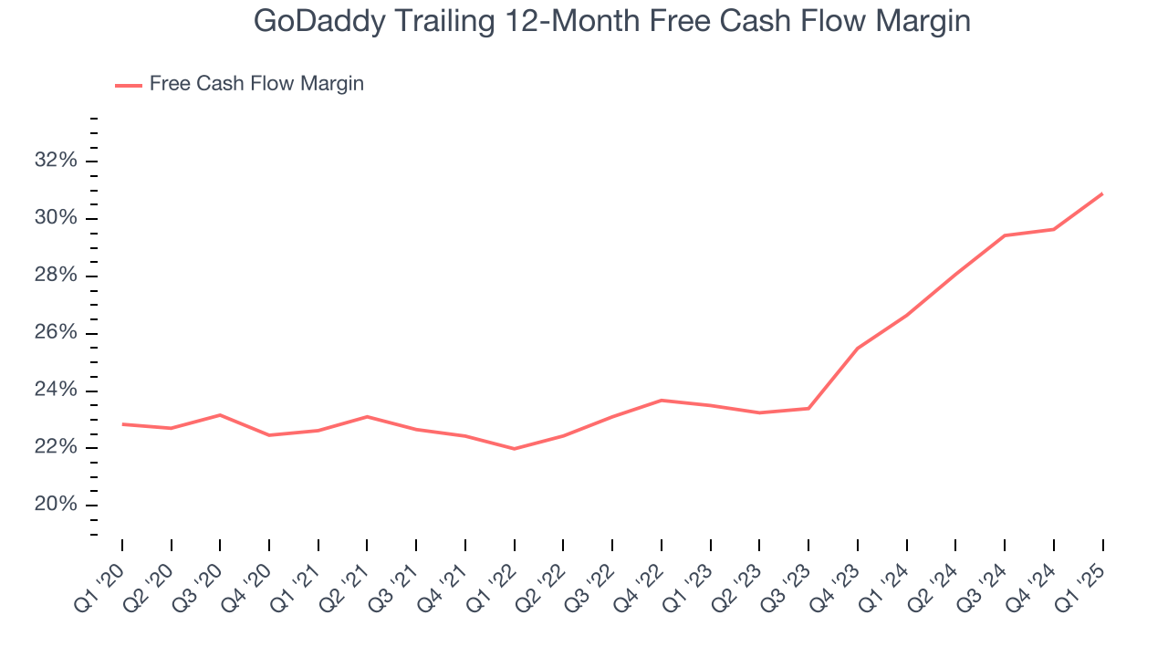 GoDaddy Trailing 12-Month Free Cash Flow Margin