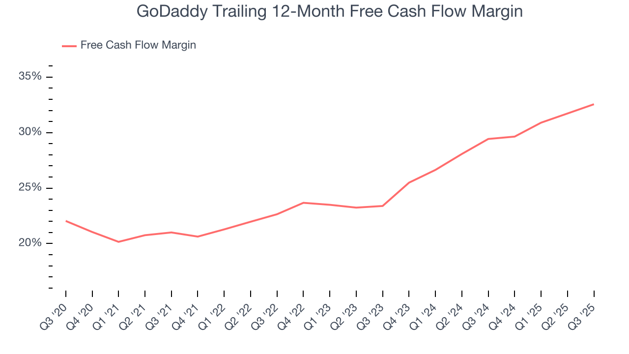 GoDaddy Trailing 12-Month Free Cash Flow Margin