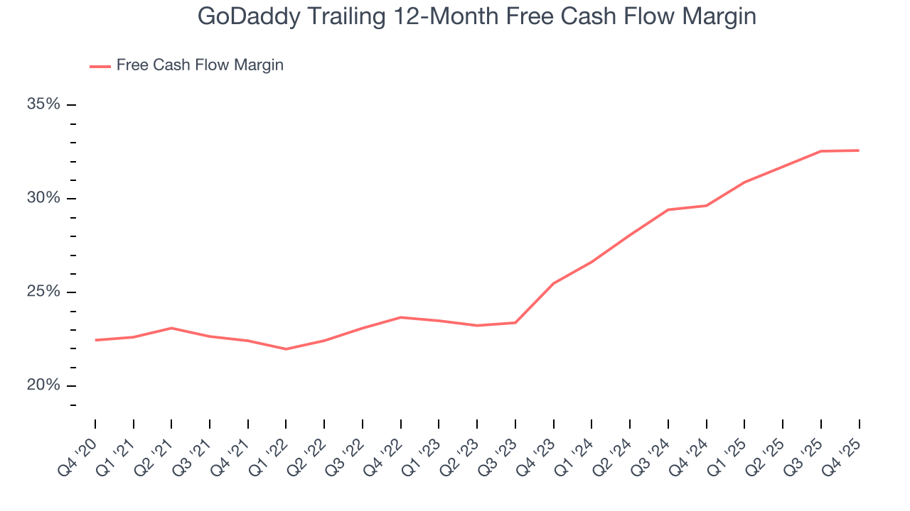 GoDaddy Trailing 12-Month Free Cash Flow Margin