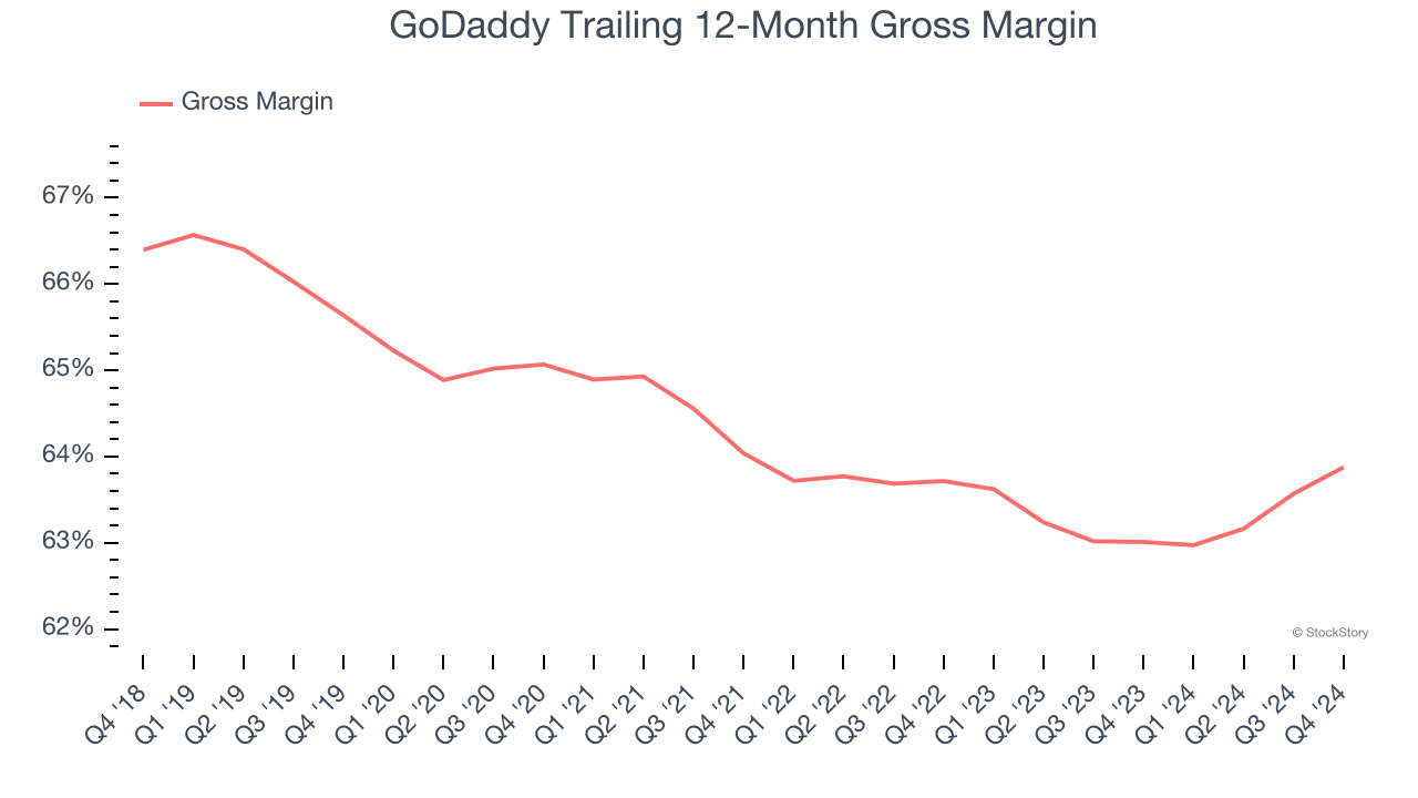 GoDaddy Trailing 12-Month Gross Margin