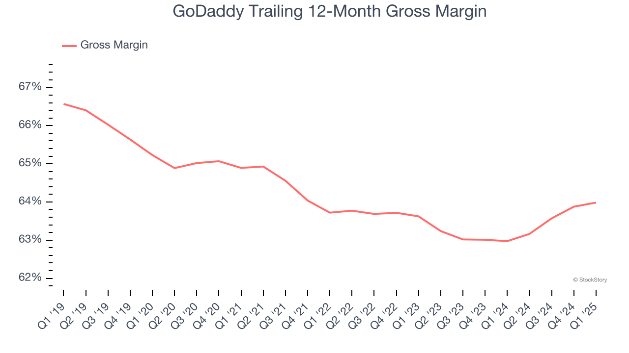 GoDaddy Trailing 12-Month Gross Margin