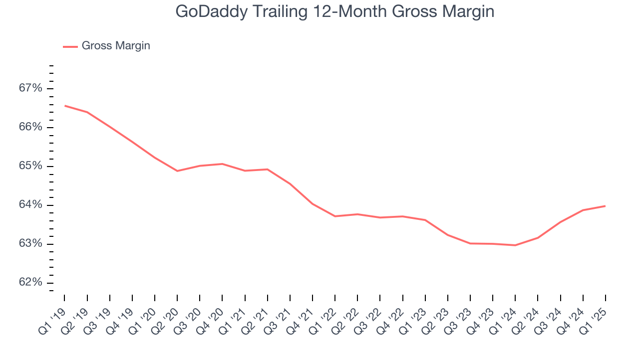 GoDaddy Trailing 12-Month Gross Margin