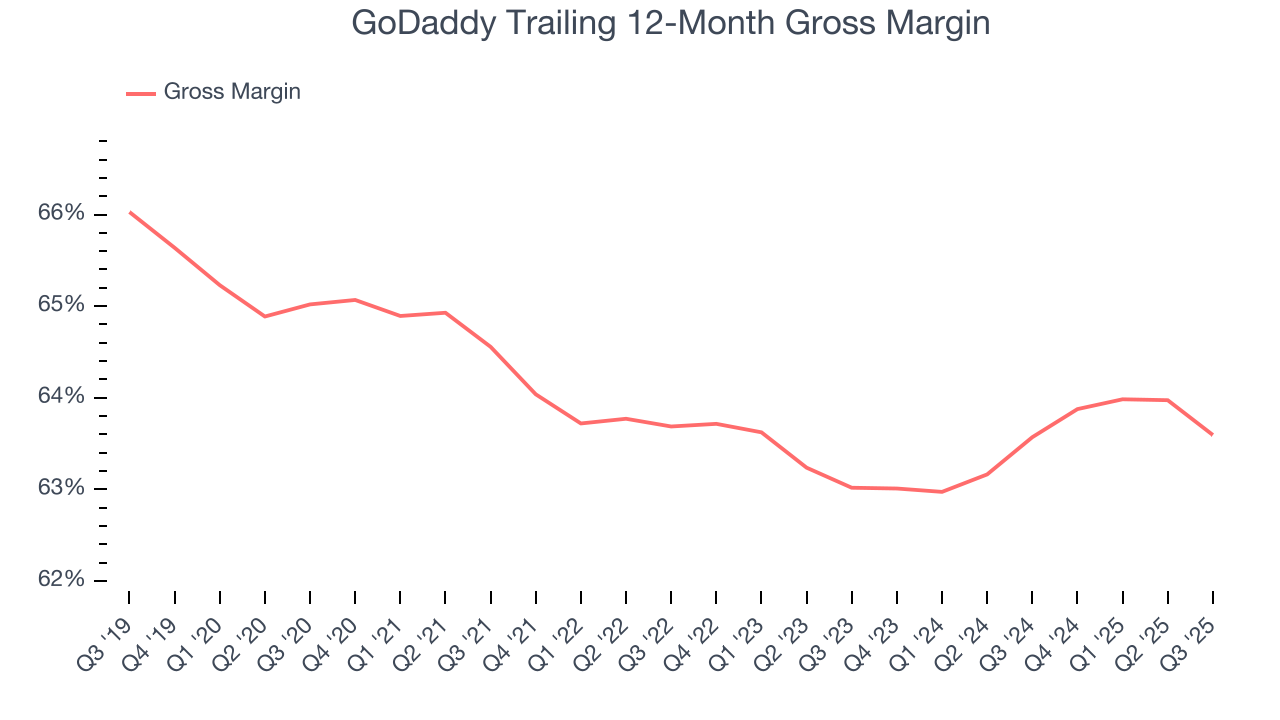 GoDaddy Trailing 12-Month Gross Margin