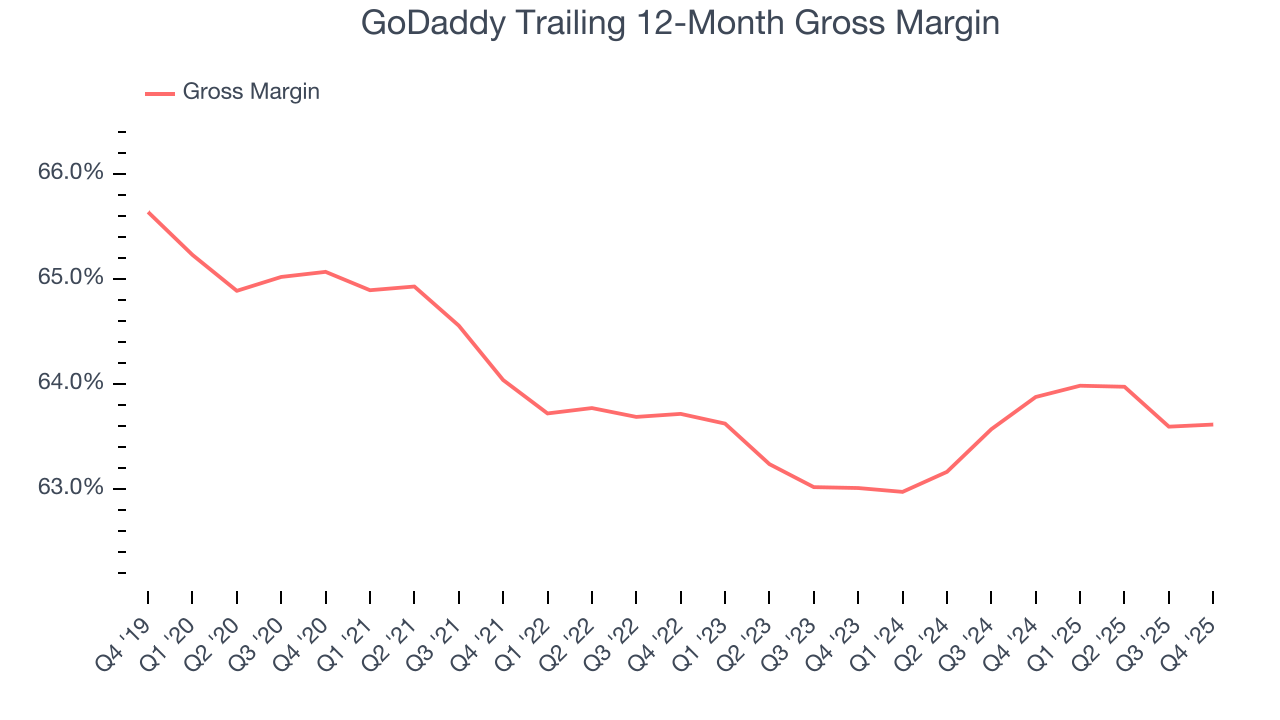GoDaddy Trailing 12-Month Gross Margin