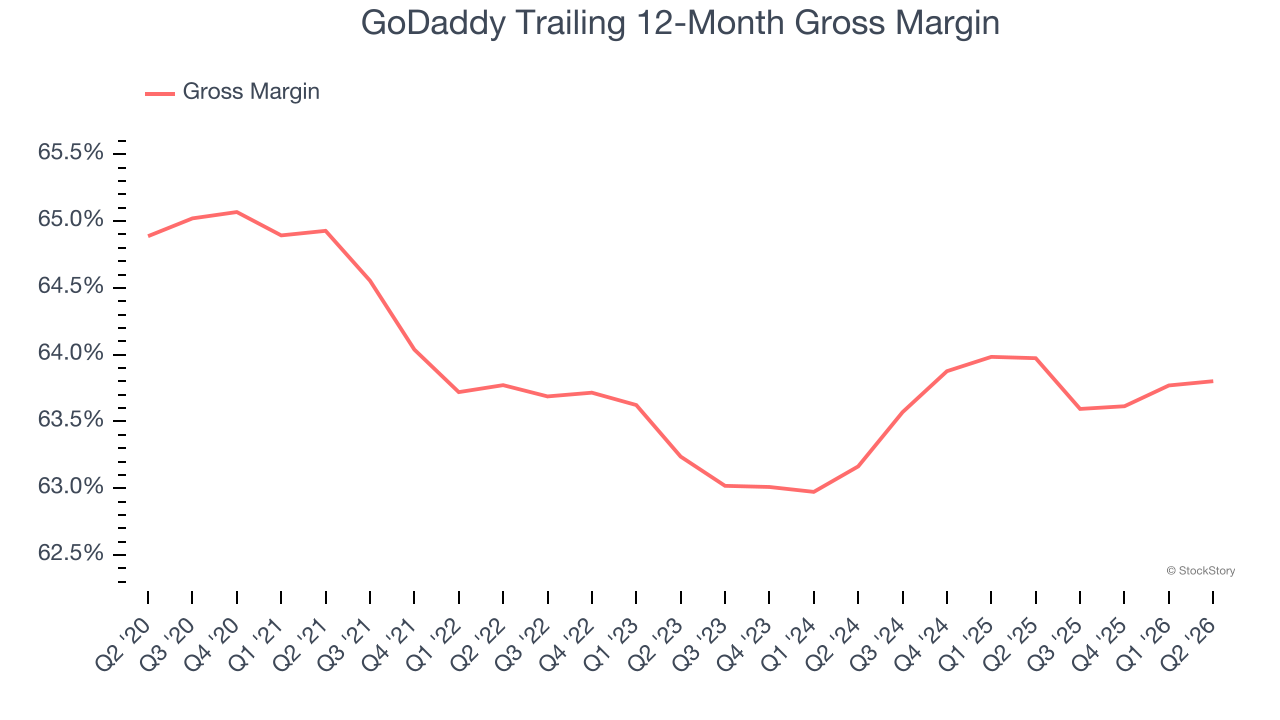 GoDaddy Trailing 12-Month Gross Margin