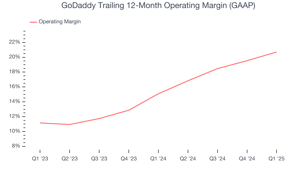 GoDaddy Trailing 12-Month Operating Margin (GAAP)
