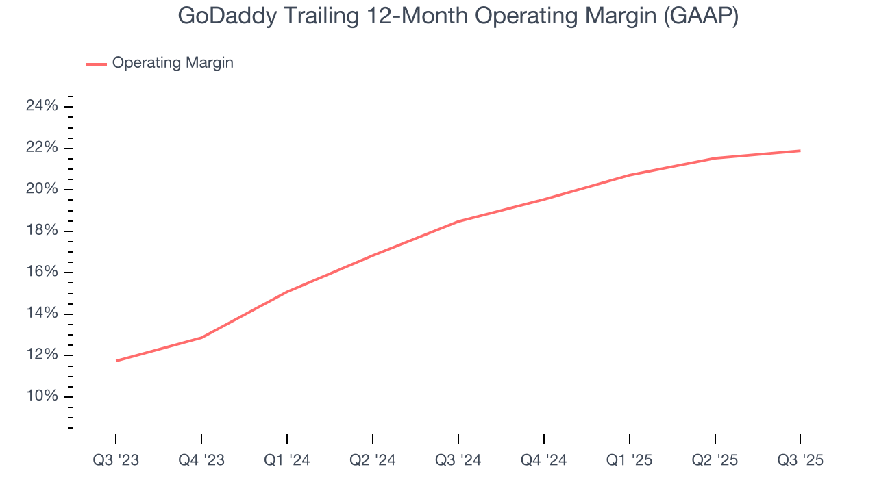 GoDaddy Trailing 12-Month Operating Margin (GAAP)