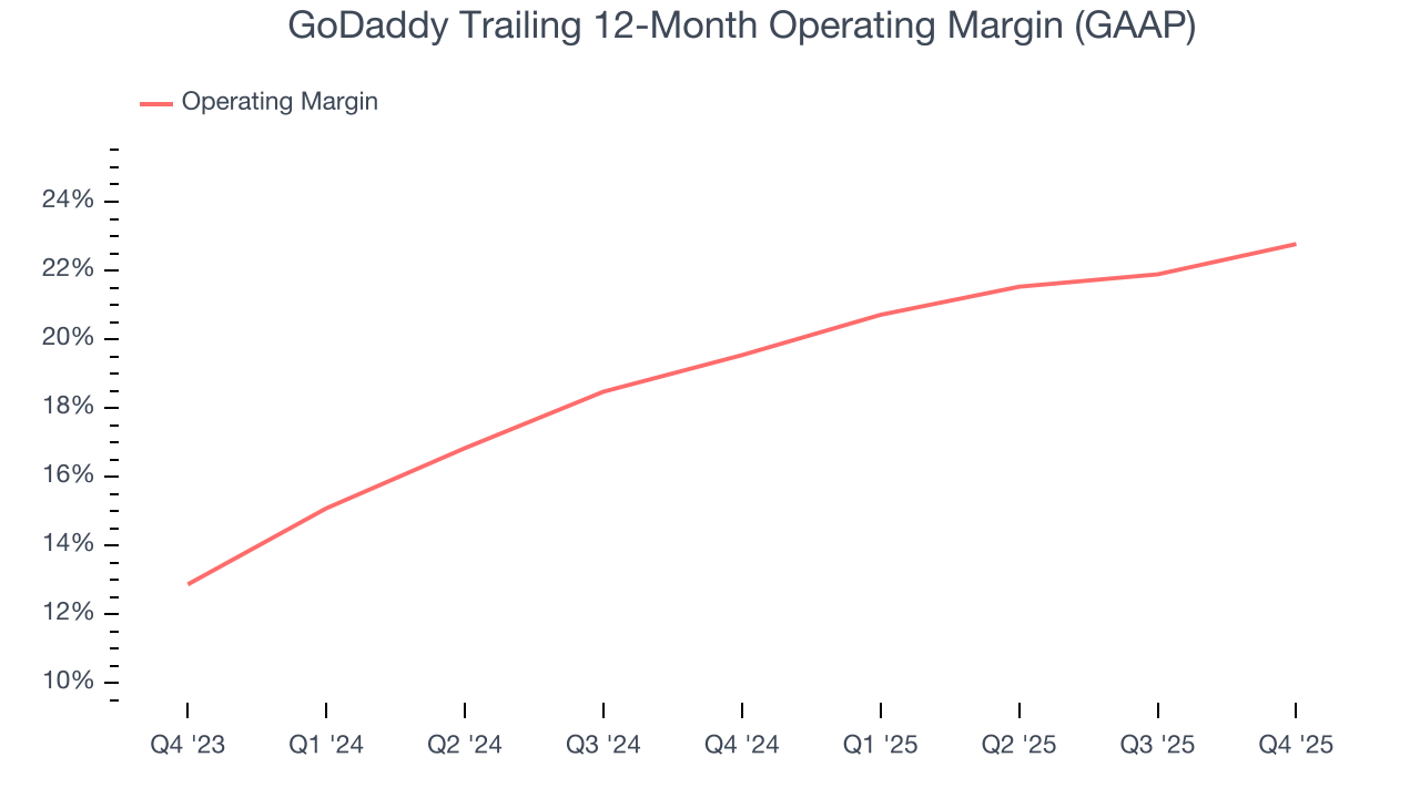GoDaddy Trailing 12-Month Operating Margin (GAAP)