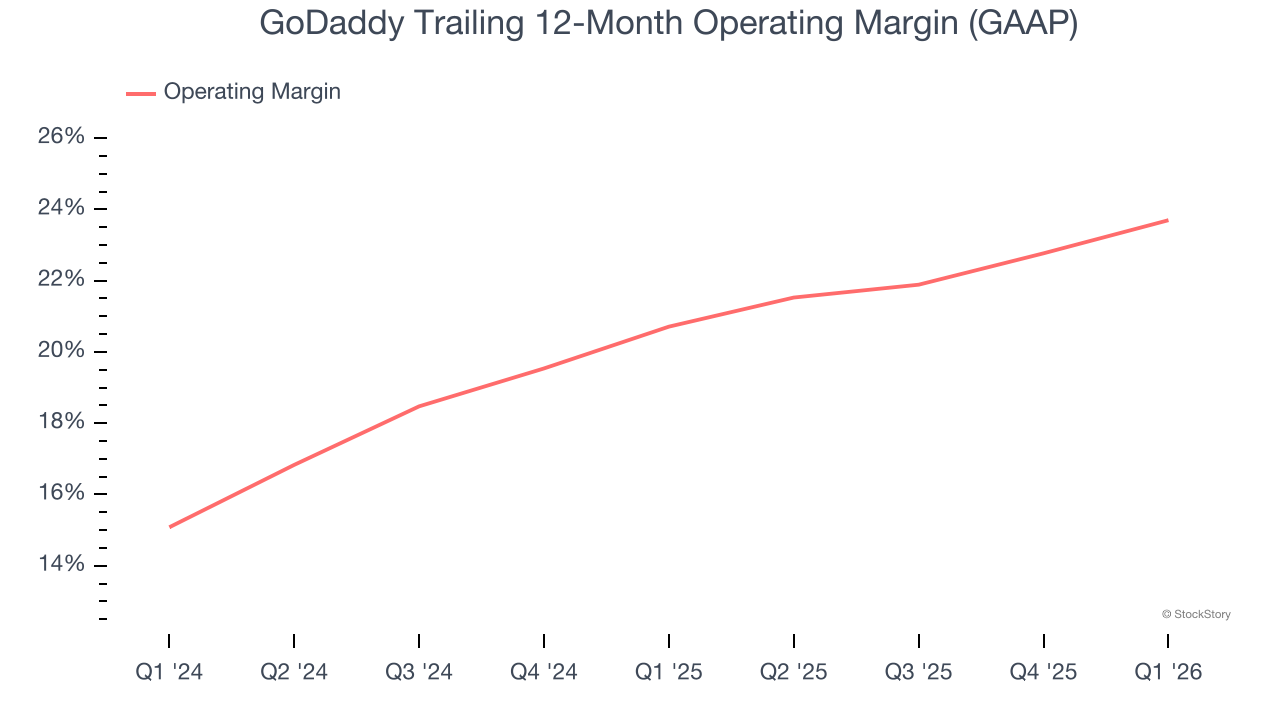 GoDaddy Trailing 12-Month Operating Margin (GAAP)