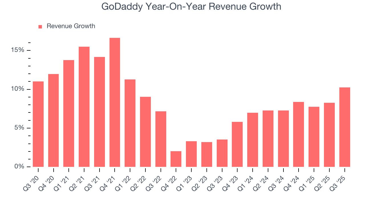 GoDaddy Year-On-Year Revenue Growth