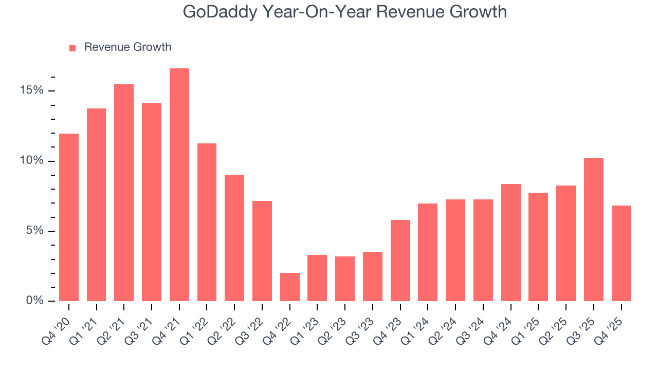 GoDaddy Year-On-Year Revenue Growth