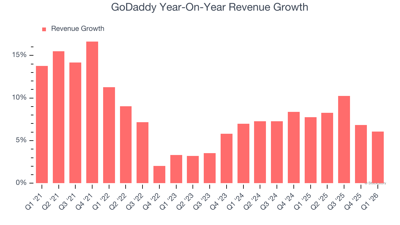 GoDaddy Year-On-Year Revenue Growth
