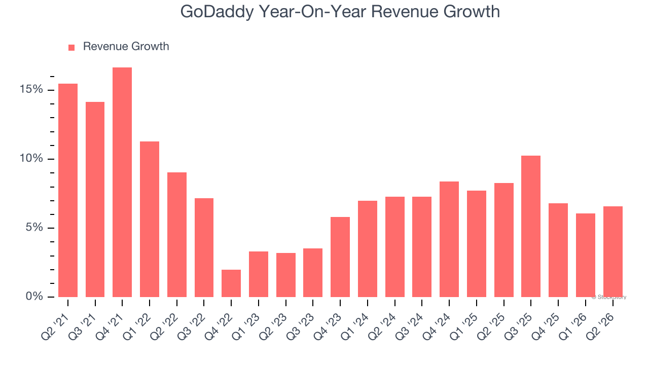 GoDaddy Year-On-Year Revenue Growth