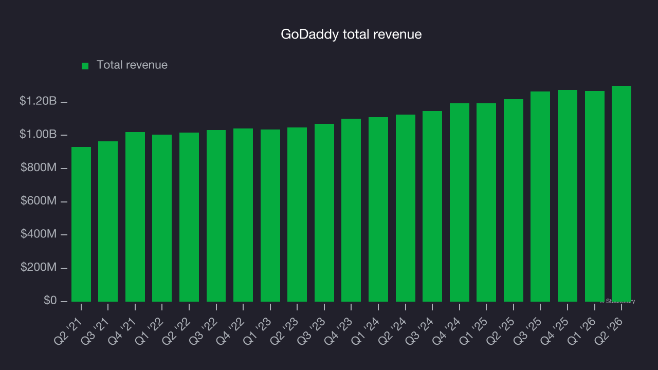 GoDaddy total revenue