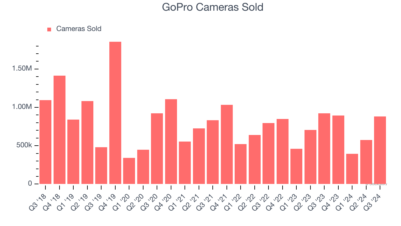 GoPro Cameras Sold