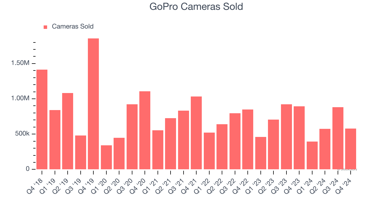 GoPro Cameras Sold