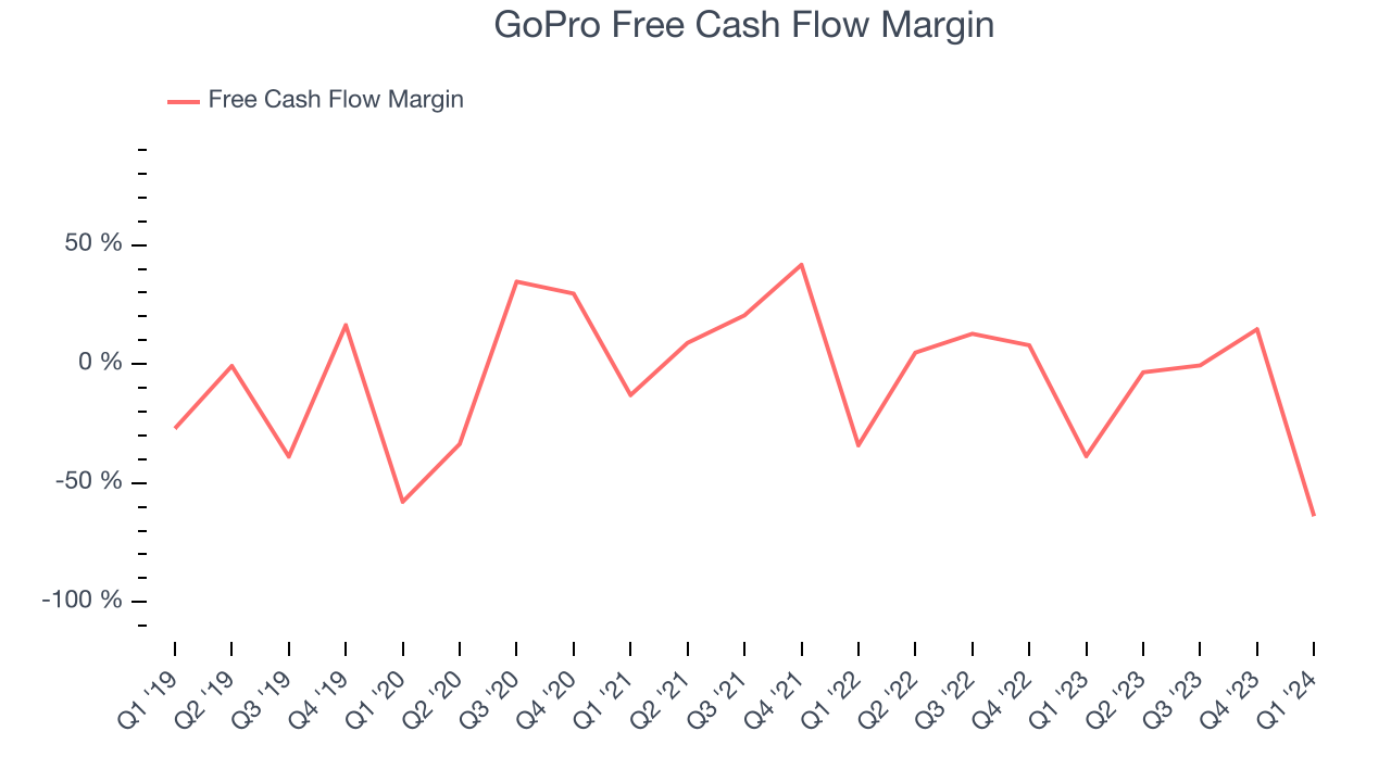 GoPro Free Cash Flow Margin