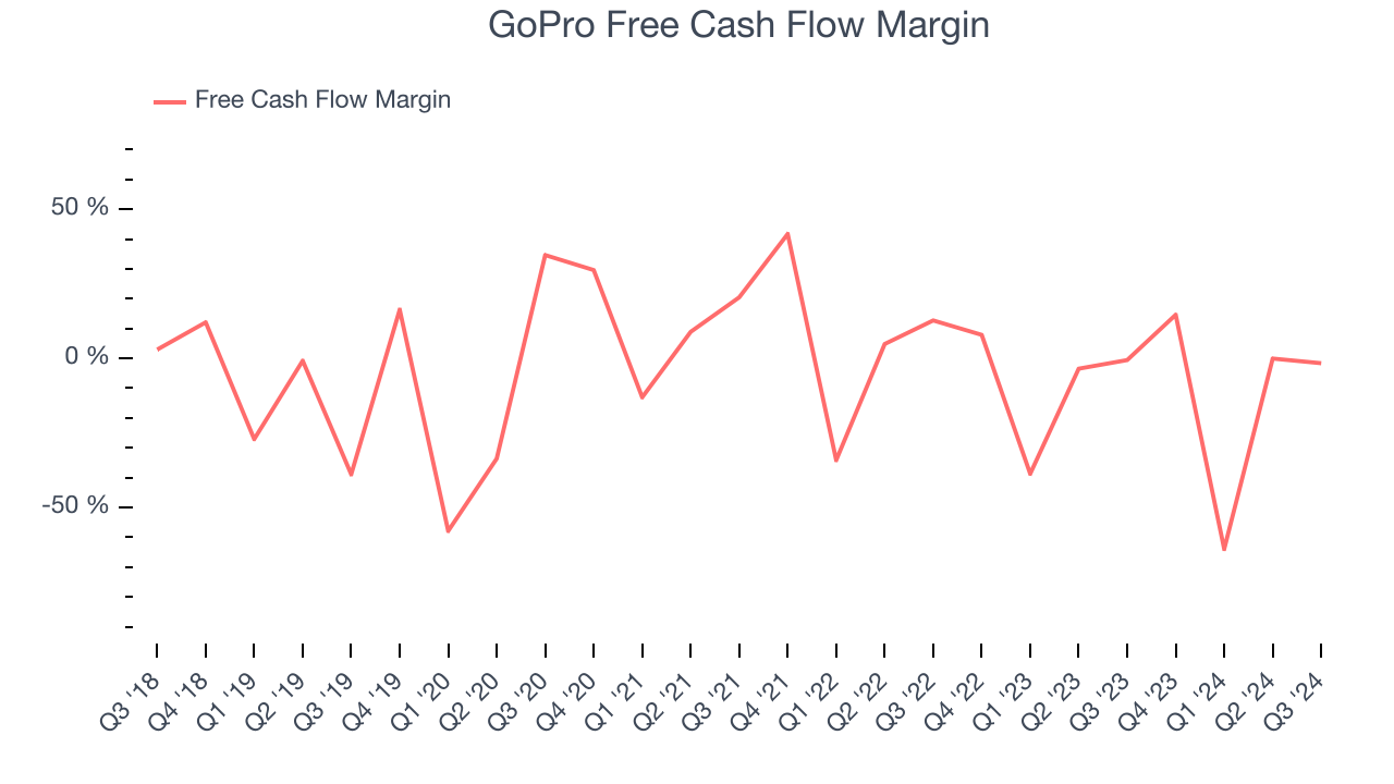 GoPro Free Cash Flow Margin