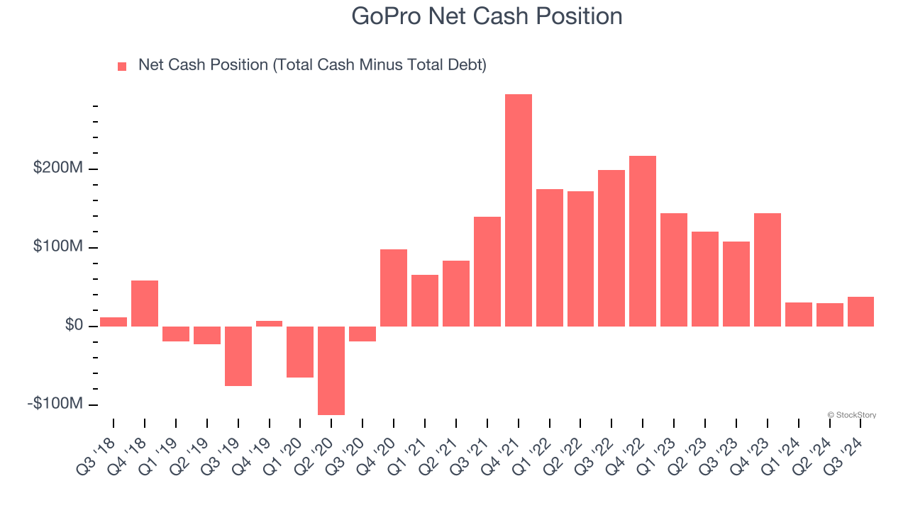 GoPro Net Cash Position