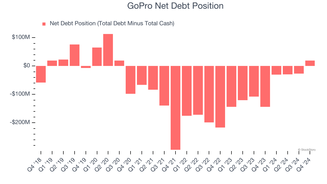 GoPro Net Debt Position