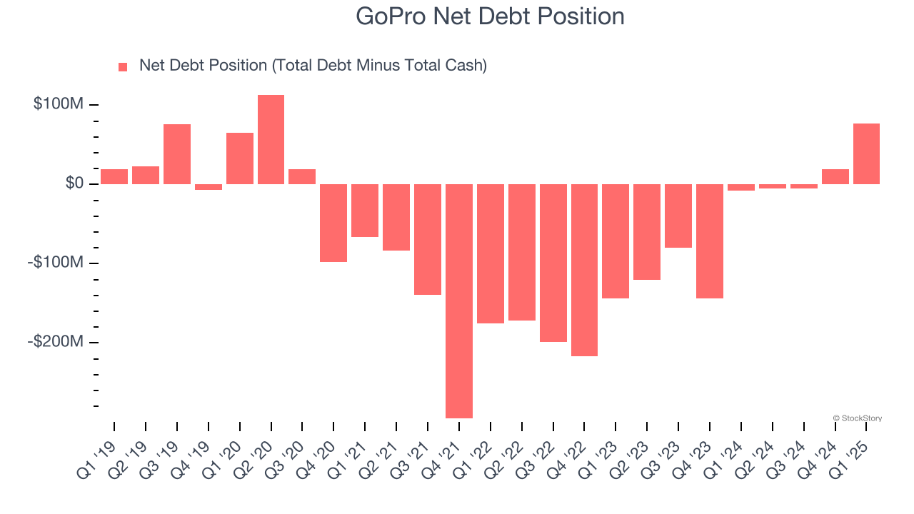 GoPro Net Debt Position