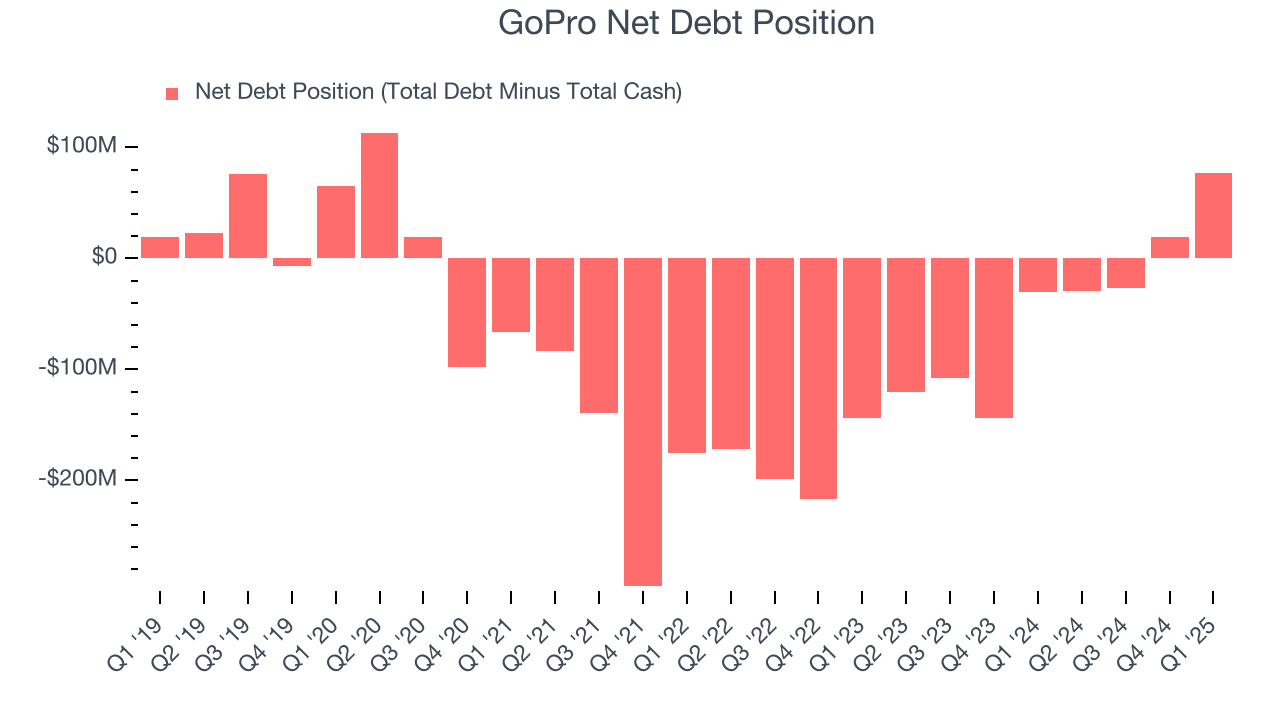 GoPro Net Debt Position