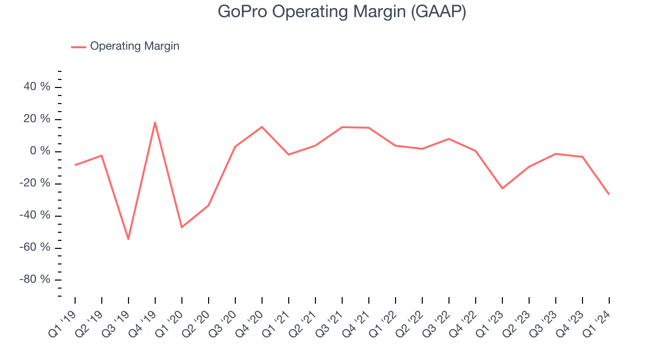 GoPro Operating Margin (GAAP)