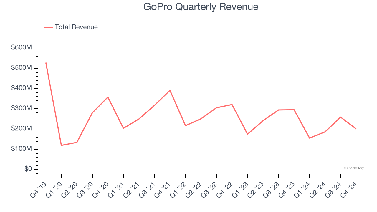 GoPro Quarterly Revenue