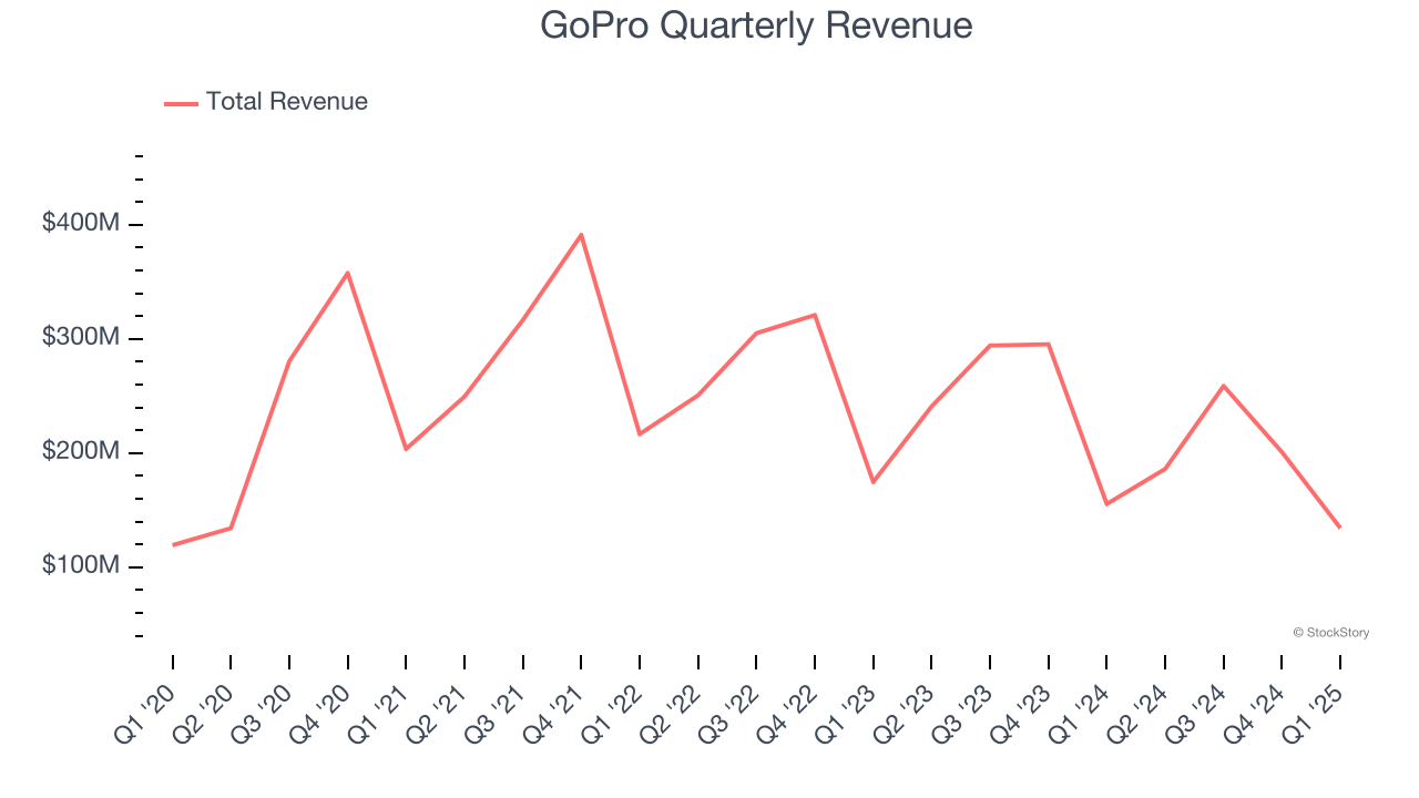 GoPro Quarterly Revenue
