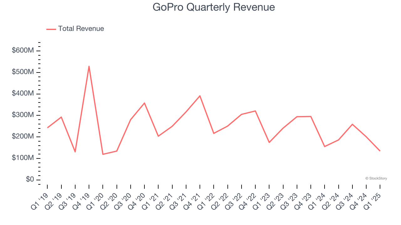 GoPro Quarterly Revenue