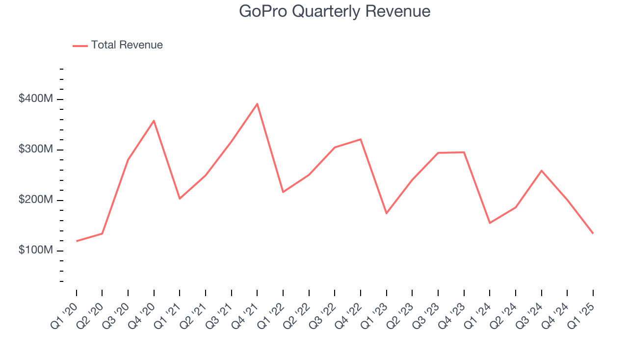 GoPro Quarterly Revenue