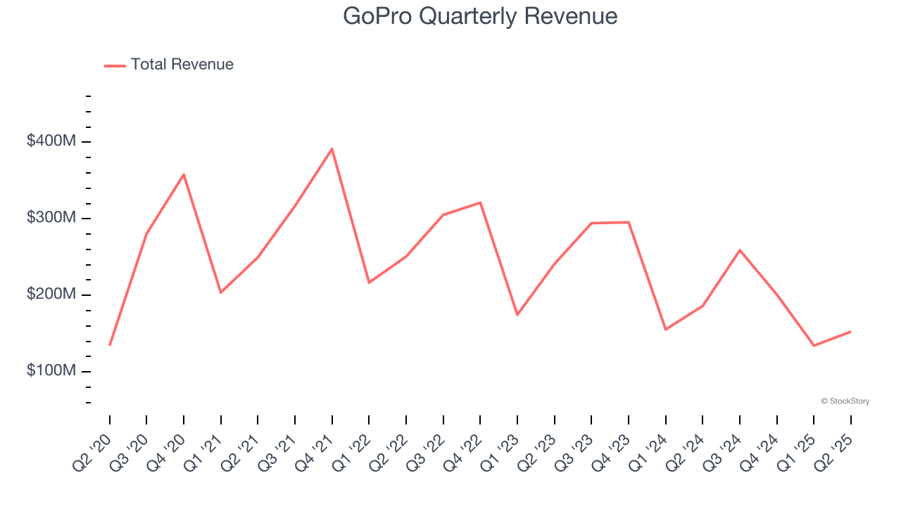 GoPro Quarterly Revenue