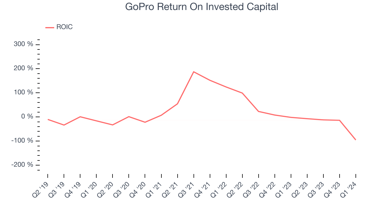 GoPro Return On Invested Capital