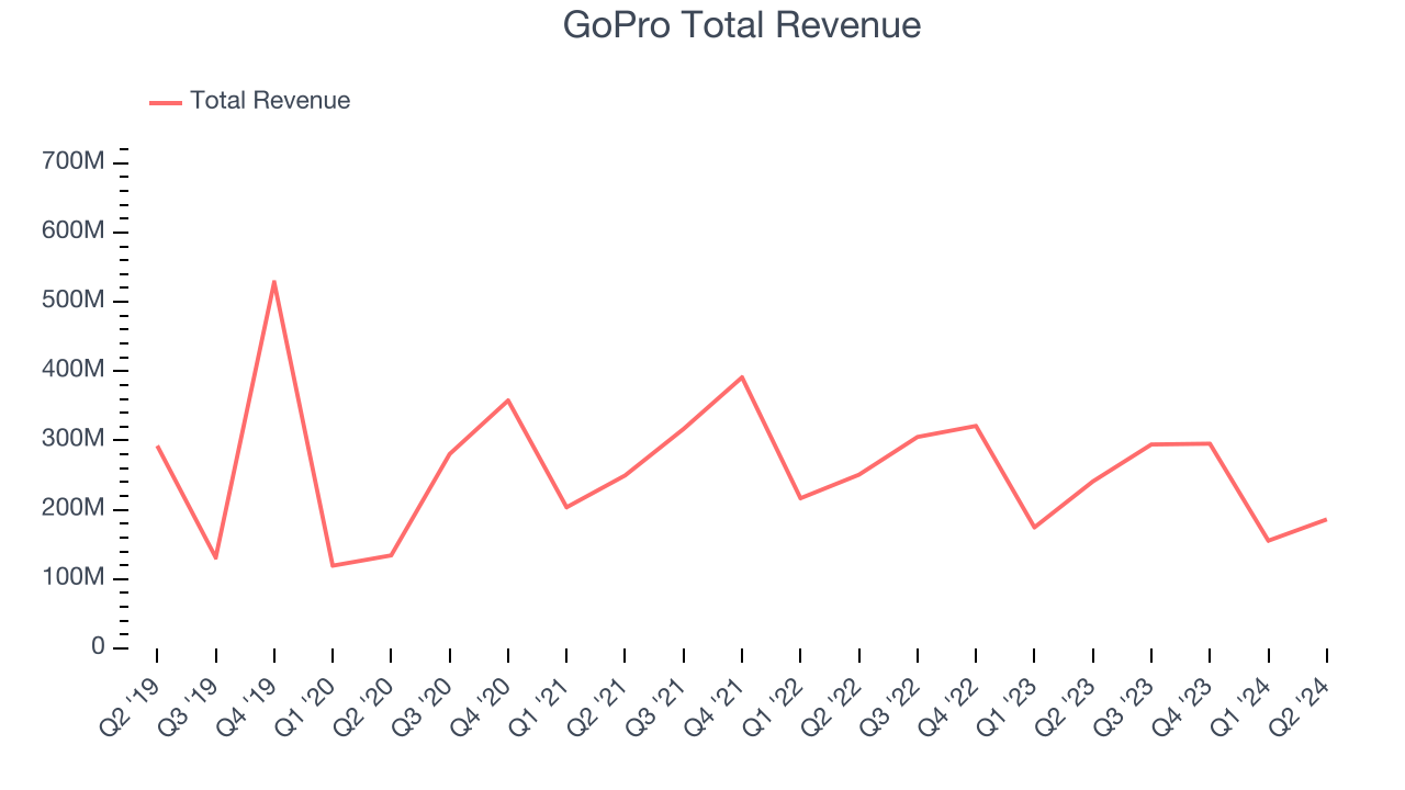 GoPro Total Revenue