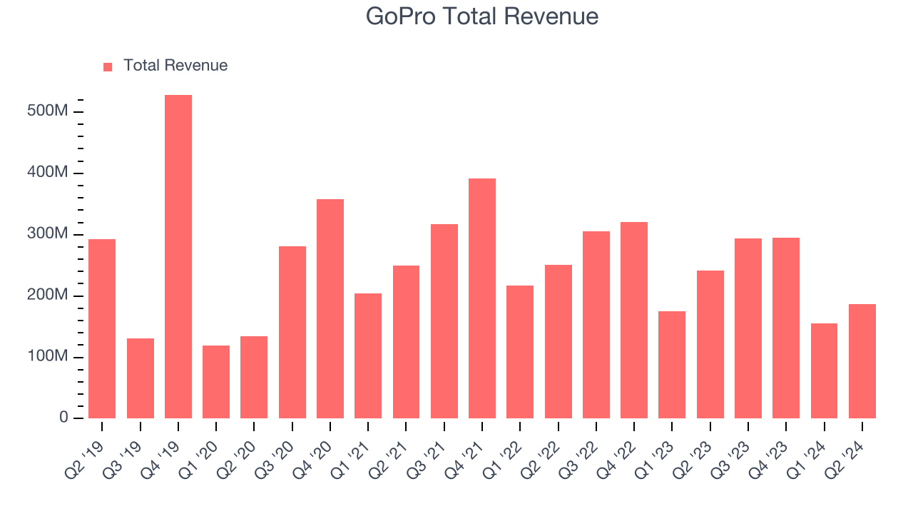 GoPro Total Revenue