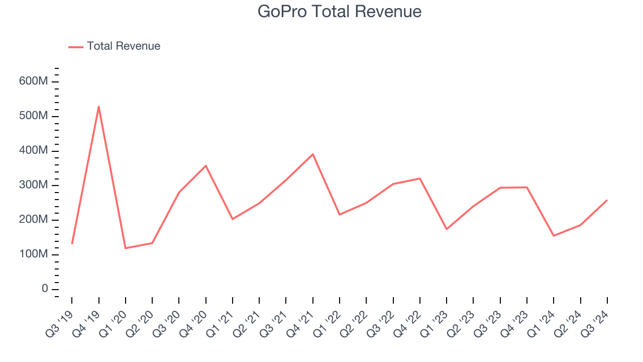 GoPro Total Revenue