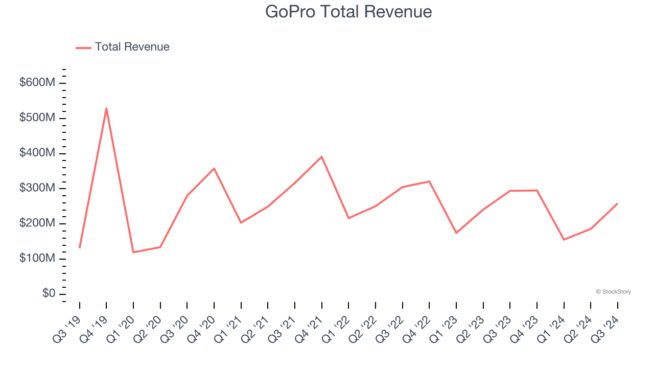 GoPro Total Revenue