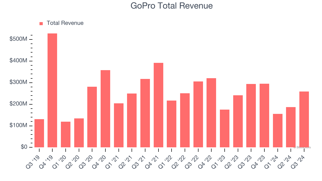 GoPro Total Revenue