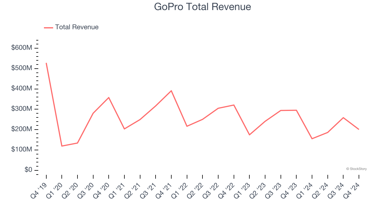 GoPro Total Revenue