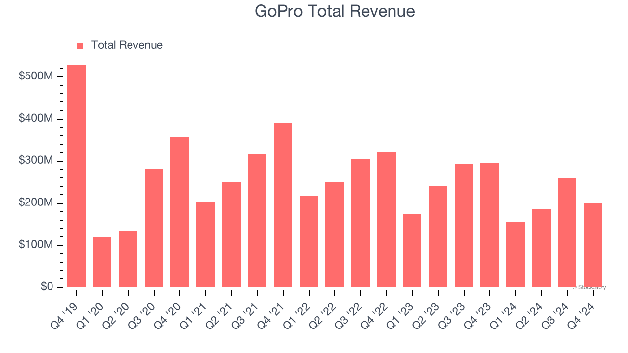 GoPro Total Revenue