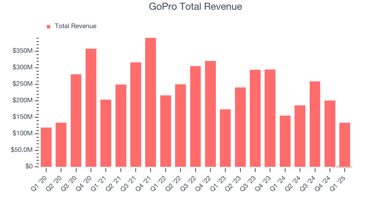 GoPro Total Revenue