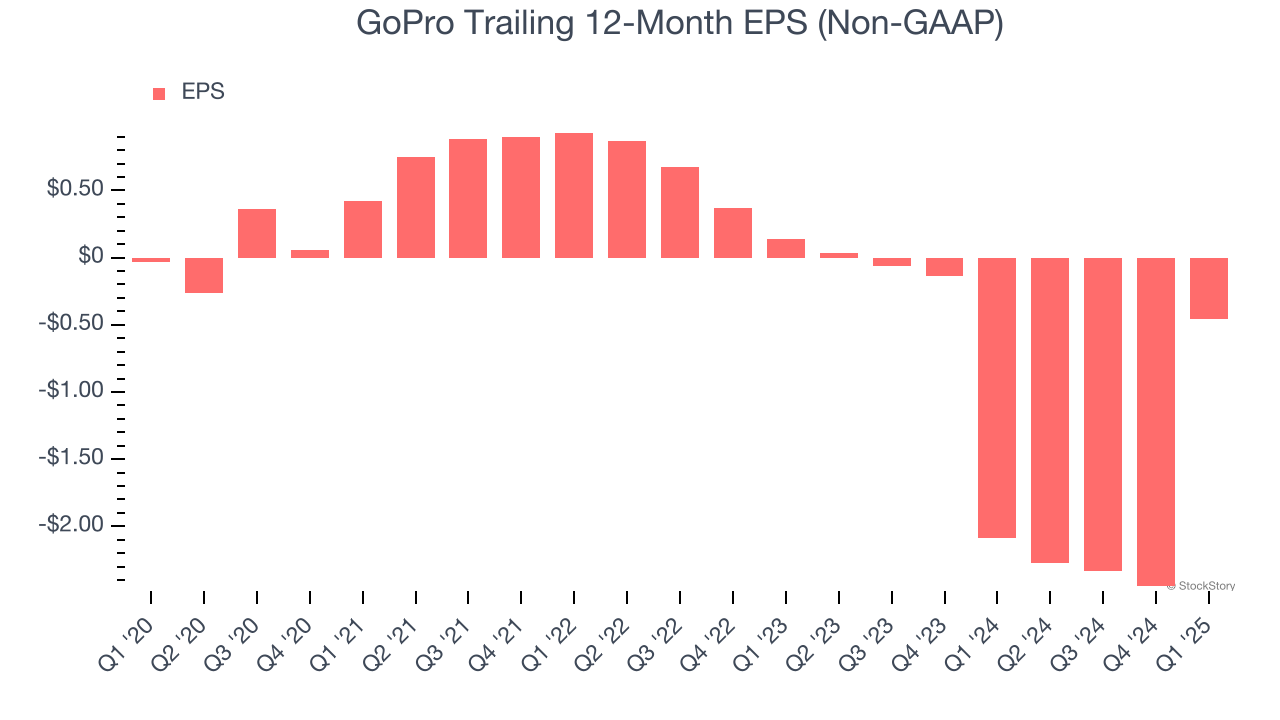 GoPro Trailing 12-Month EPS (Non-GAAP)