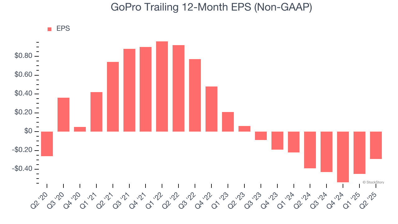 GoPro Trailing 12-Month EPS (Non-GAAP)