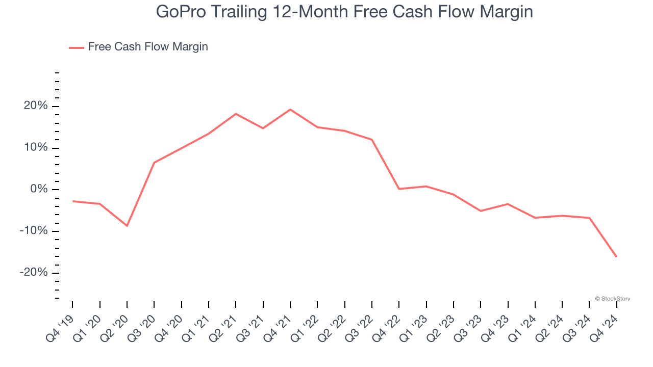 GoPro Trailing 12-Month Free Cash Flow Margin