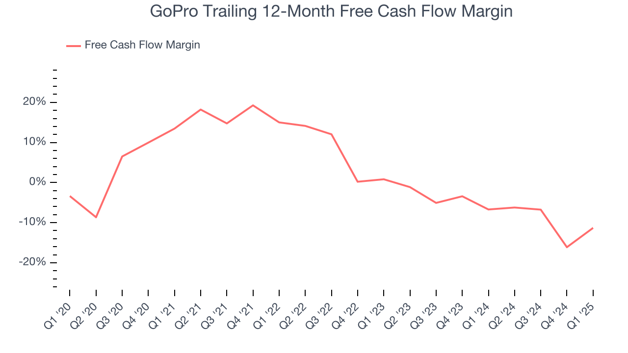 GoPro Trailing 12-Month Free Cash Flow Margin