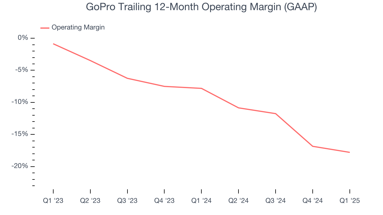 GoPro Trailing 12-Month Operating Margin (GAAP)