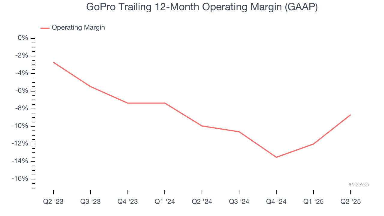 GoPro Trailing 12-Month Operating Margin (GAAP)