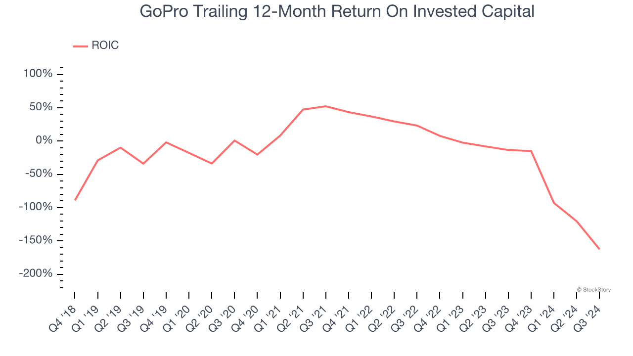 GoPro Trailing 12-Month Return On Invested Capital